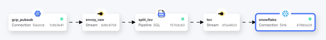 Pub/Sub messages to Snowflake