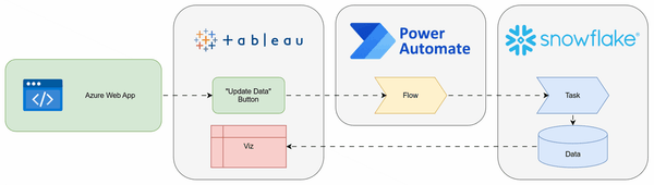 Add an "Update Data" Button to Tableau